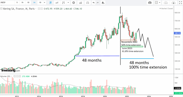 Kering with Gann and Fibonacci